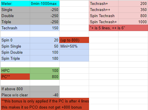 Techmino B2B2B table