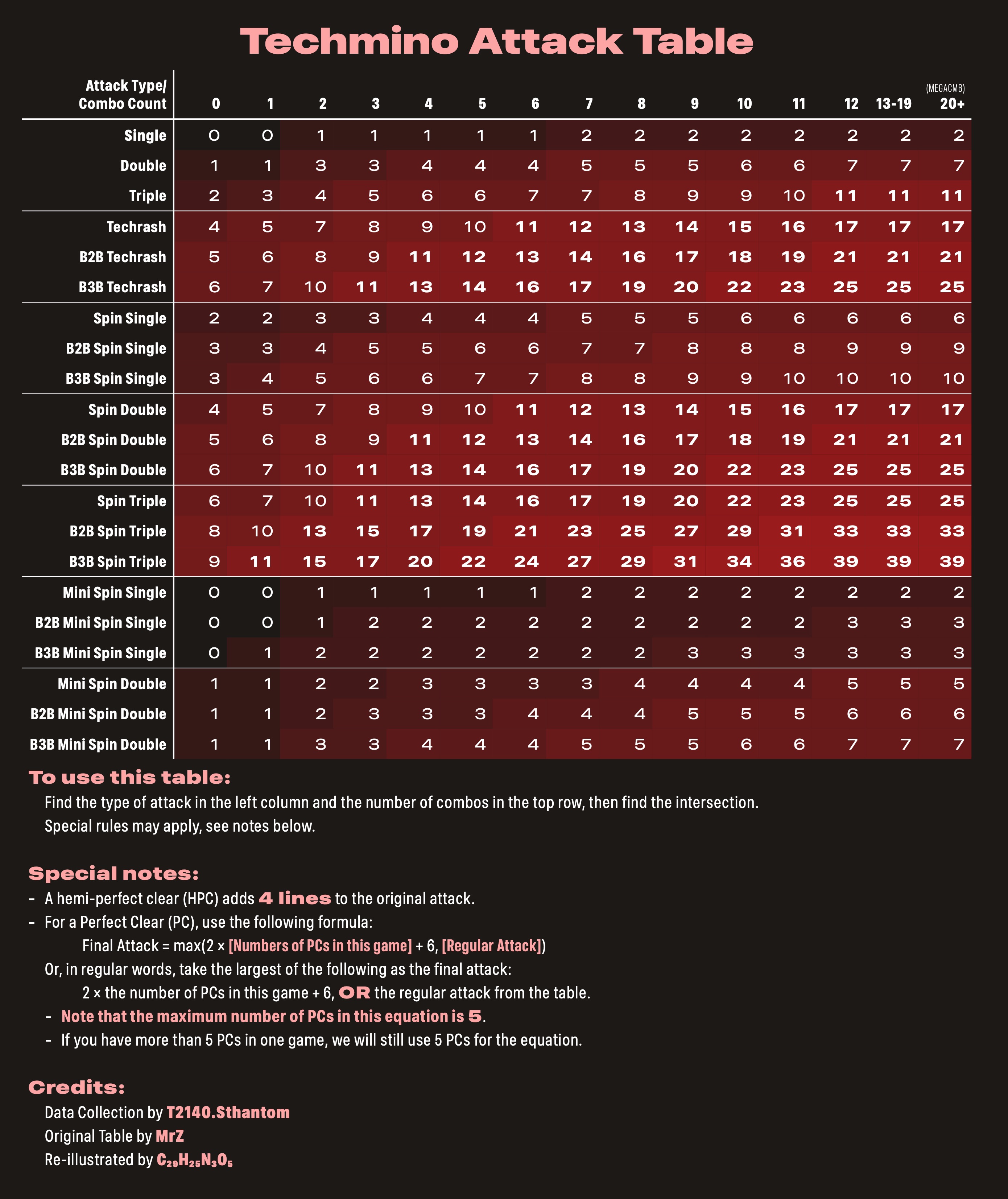 Techmino's attack table